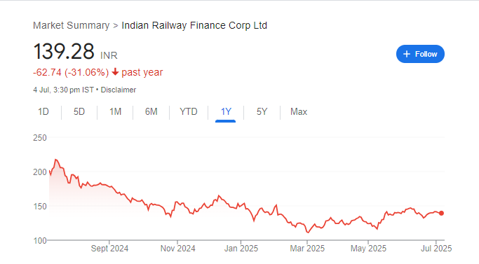 IRFC Share Price Chart