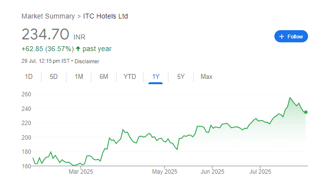 ITC Hotels Share Price Chart