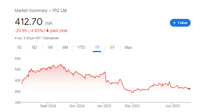 ITC Share Price Chart
