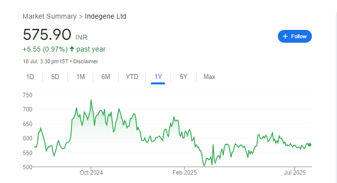 Indegene Share Price Chart