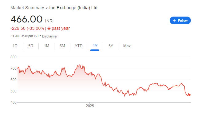 Ion Exchange (India) Share Price Chart