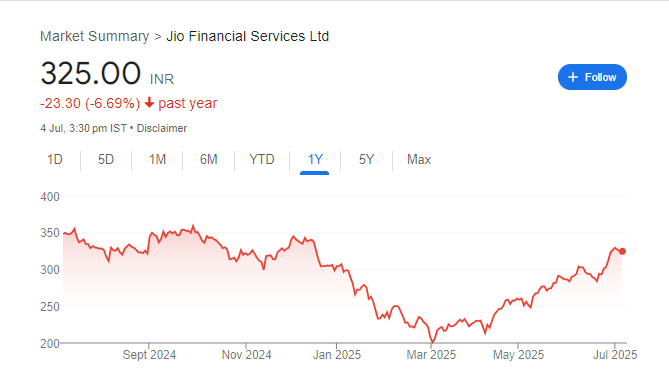 Jio Financial Share Price Chart