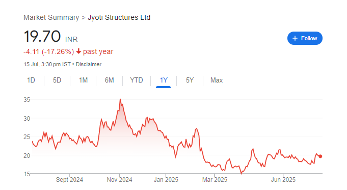 Jyoti Structures Share Price Chart