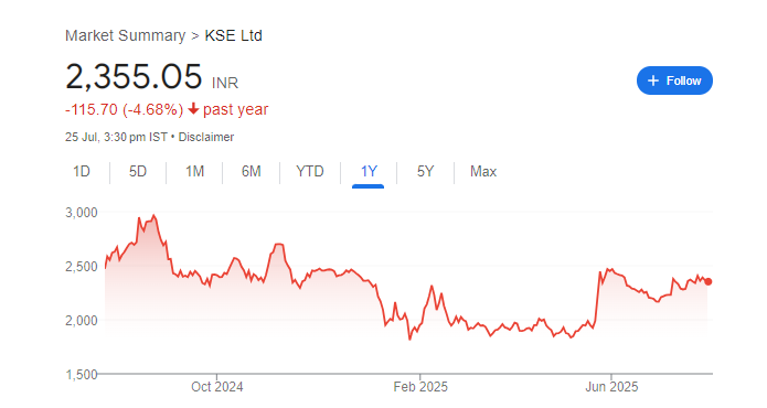 KSE Share Price Chart