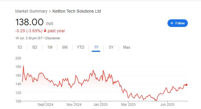 Kellton Tech Solutions Share Price Chart