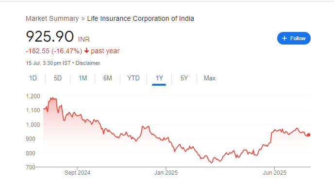 LIC Share Price Chart
