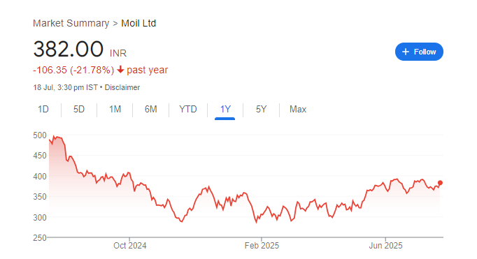MOIL Share Price Chart