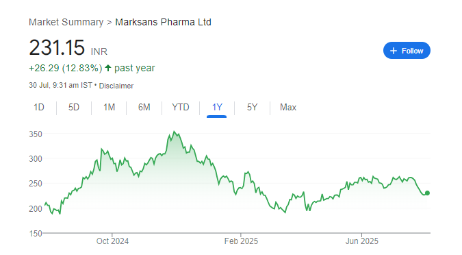 Marksans Pharma Share Price Chart