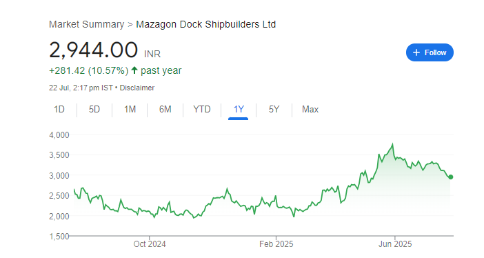 Mazagon Dock Share Price Chart