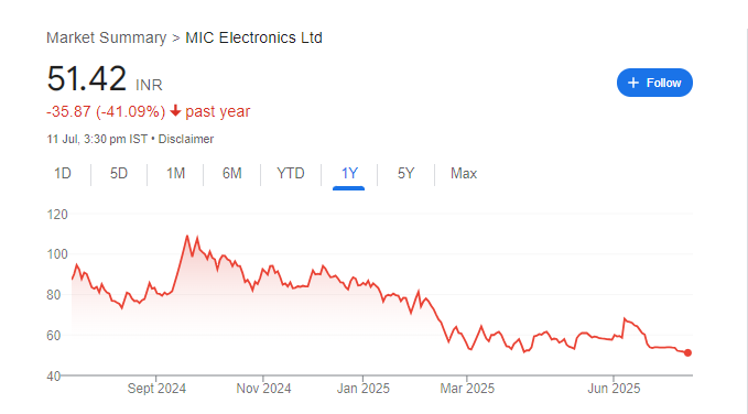 Mic electronics Share Price Chart