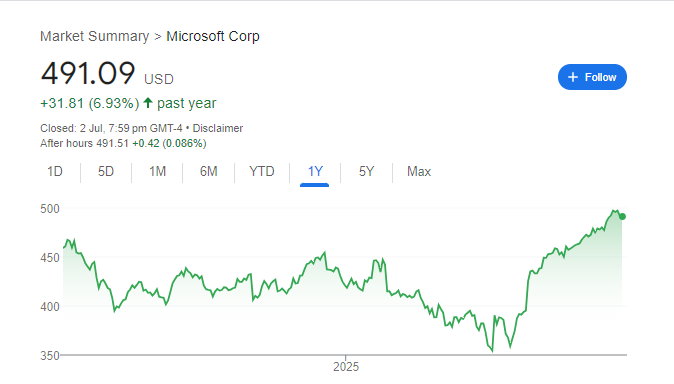 Microsoft Stock Price Chart