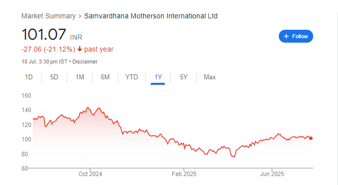 Motherson Sumi Share Price Chart