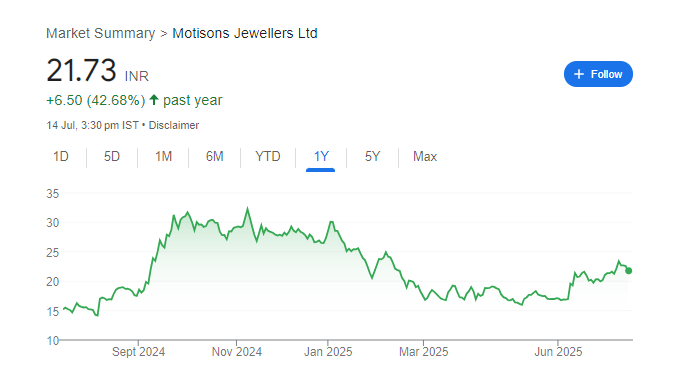 Motisons Jewellers Share Price Chart