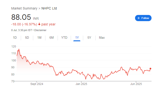 NHPC Share Price Chart