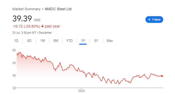 NMDC Steel Share Price Chart