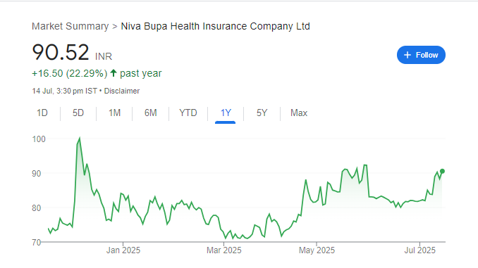 Niva Bupa Health Insurance Share Price Chart