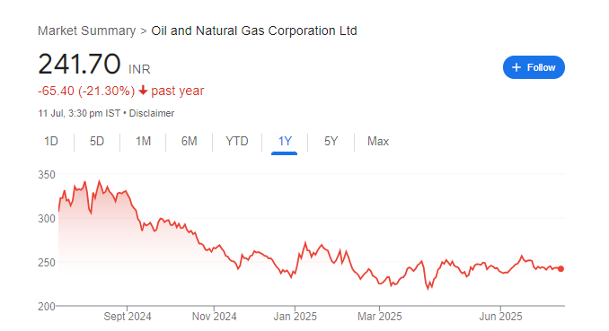 ONGC Share Price Chart