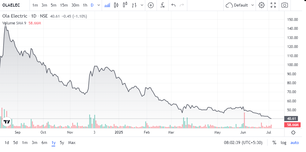 Ola Electric Share Price Chart