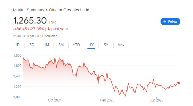 Olectra Greentech Share Price Chart