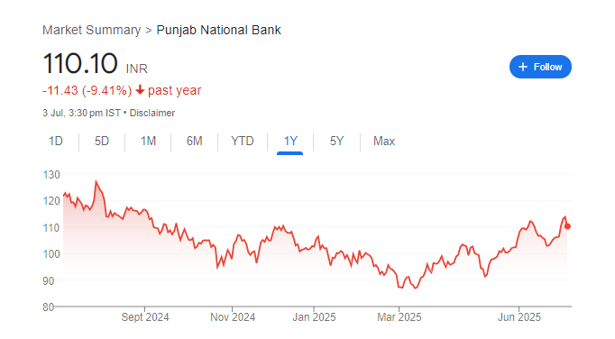 PNB Share Price Chart