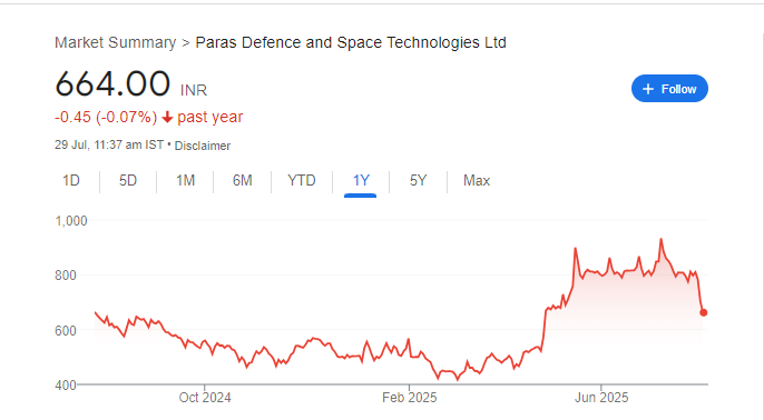Paras Defence Share Price Chart