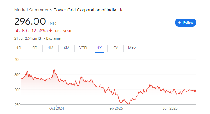 Power Grid Share Price Chart