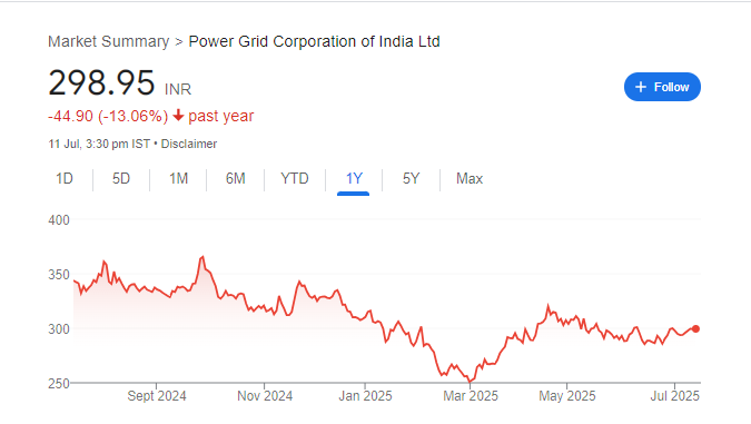 Power Grid Share Price Chart