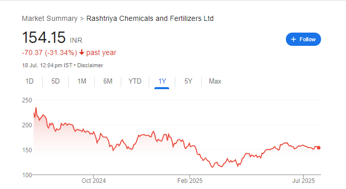 RCF Share Price Chart