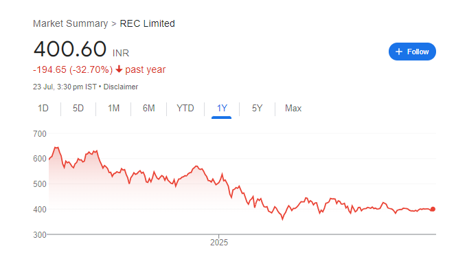 REC Share Price Chart