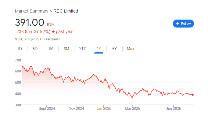 REC Share Price Chart