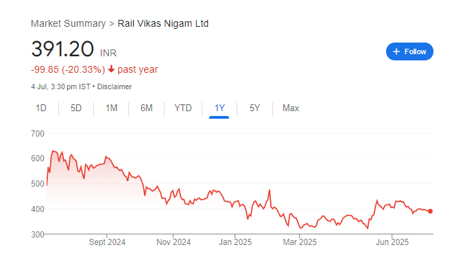 RVNL Share Price Chart
