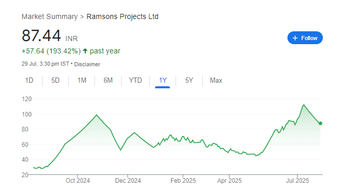 Ramsons Projects Share Price Chart