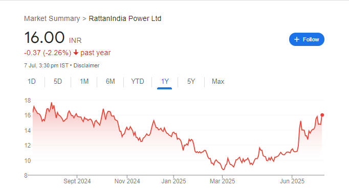 Rattanindia Power Share Price Chart