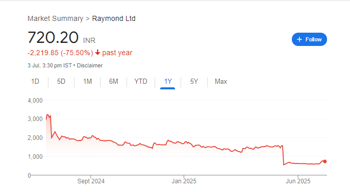 Raymond Share Price Chart