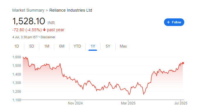 Reliance Industries Share Price Chart