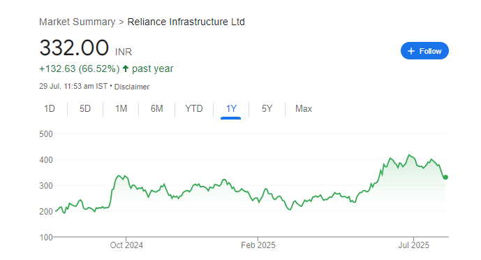 Reliance Infrastructure (NSE: RELINFRA) has seen a sharp price movement this year, supported by improving fundamentals and technical strength. As of July 29, 2025, it trades between ₹341.85 and ₹396. Investors are eyeing whether it can break the ₹430 level by the end of 2025.

🔍 Current Market Snapshot
Current Price: ₹341.85 (down from ₹396 last week)

52-Week High/Low: ₹423.40 / ₹169.51

Market Cap: ₹12,900 – ₹16,200 Cr

P/E Ratio: 3.08x (undervalued)

Recent Q1 Net Profit (FY26): ₹59.84 Cr (vs. ₹–233 Cr last year)

Recent News: ED raids on Anil Ambani-linked firms triggered 10% fall in 2 days

📊 Technical Analysis Highlights
RSI (Relative Strength Index): Near 55 → Neutral to positive

MACD: Showing convergence → Awaiting clear breakout

Support Zone: ₹340 – ₹360

Resistance Level: ₹396 – ₹410

Breakout Confirmation: If crosses ₹410, may head to ₹430–₹454

🎯 Share Price Target 2025: Forecast Scenarios
Outlook	Price Range (₹)	Trigger Factors
Base Case	₹360 – ₹396	Consolidation, mild buying support
Bullish Case	₹396 – ₹430	Breakout + rising volumes
Aggressive	₹430 – ₹454	Earnings growth, order wins
Bearish Case	₹320 – ₹340	Weak sentiment post ED events

🔑 Key Growth Drivers
Back to Profit: Strong turnaround with ₹59.84 Cr Q1 profit

Valuation Comfort: P/E at ~3x signals undervaluation

Infra Capex Boom: Strong tailwinds from infra spending in India

Strategic Ventures: Defence tie-ups with Rheinmetall, Diehl

Retail Buzz: High delivery volumes and increased small investor interest

⚠️ Risks & Challenges
Legal Headwinds: ED raids hurt near-term sentiment

Volatility: Prone to large swings, small-cap behavior

Promoter Concerns: Ongoing probes around Anil Ambani

Breakout Uncertain: ₹410 remains a stiff resistance

📌 Expert Verdict: Can It Cross ₹430 in 2025?
Reliance Infrastructure is showing a strong base near ₹340, and a breakout above ₹410 can open doors for ₹430+. Analysts remain cautiously optimistic, with technicals needing confirmation.
Long-term investors may consider gradual accumulation on dips with a ₹430 target in mind.