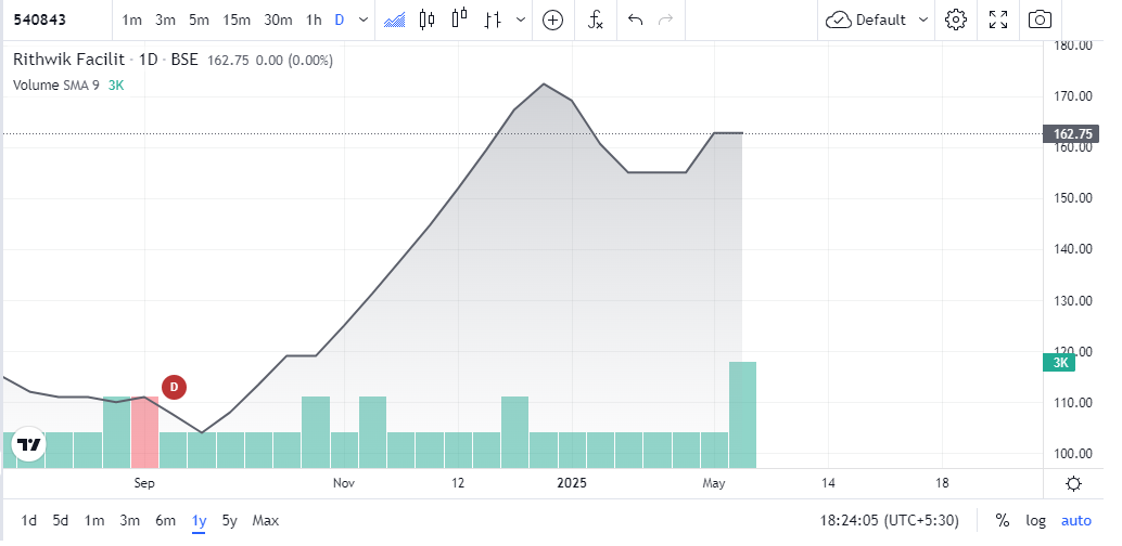Rithwik Facility Management Share Price Chart