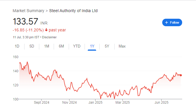 SAIL Share Price Chart