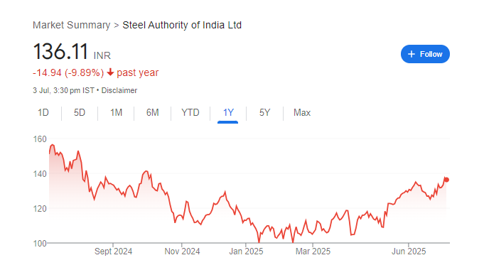 SAIL Share Price Chart