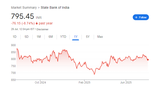 SBI Share Price Chart