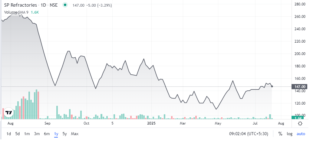 SP Refractories Share Price Chart