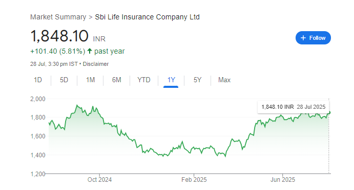 Sbi Life Share Price Chart