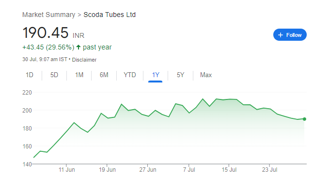 Scoda Tubes Share Price Chart