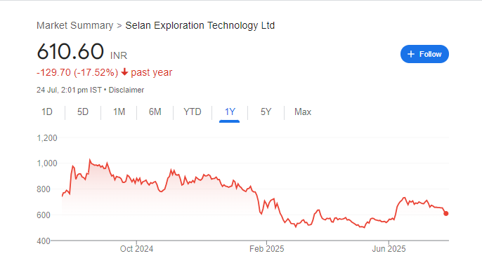 Selan Explorations Technology Share Price Chart