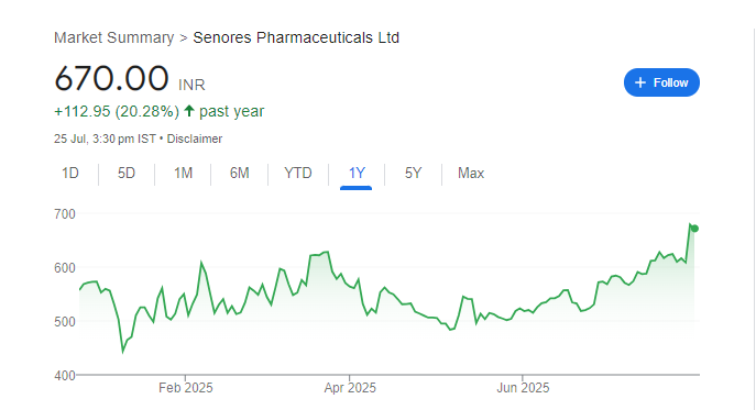 Senores Pharmaceuticals Share Price Chart