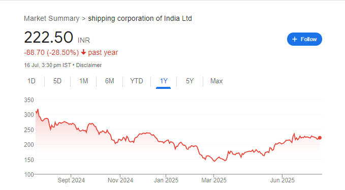 Shipping Corporation of India Share Price Chart