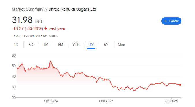Shree Renuka Sugars Share Price Chart
