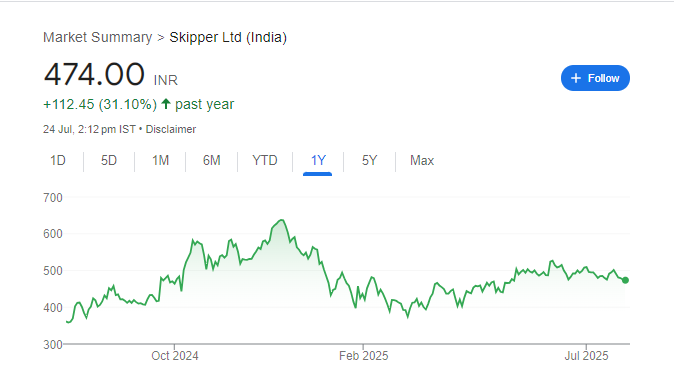 Skipper Share Price Chart