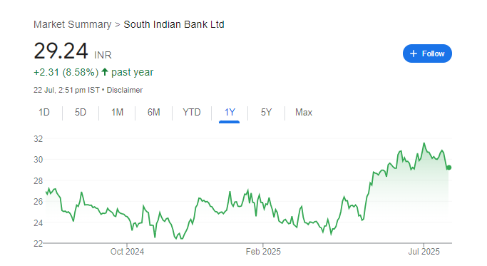 South Indian Bank Share Price Chart