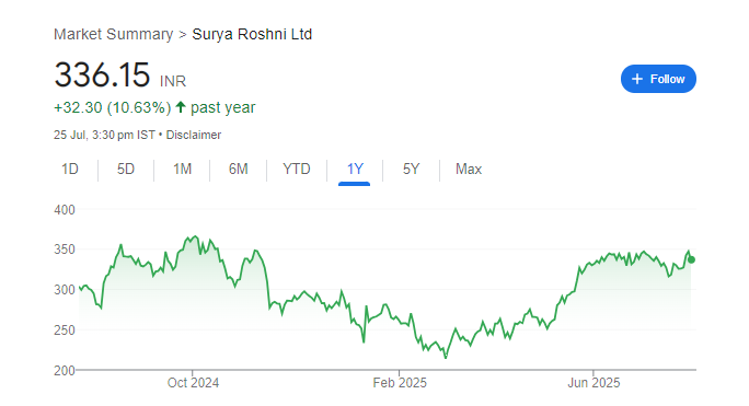 Surya Roshni Share Price Chart